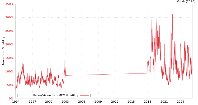 graph of ParkerVision Inc MEM