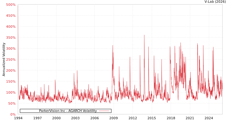 graph of ParkerVision Inc AGARCH