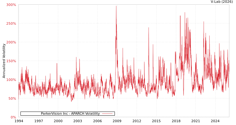 graph of ParkerVision Inc APARCH