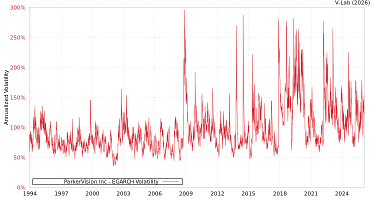 graph of ParkerVision Inc EGARCH