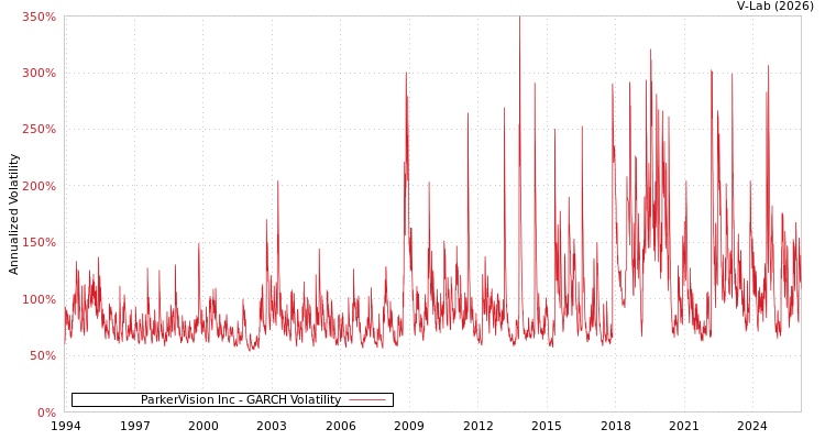graph of ParkerVision Inc GARCH