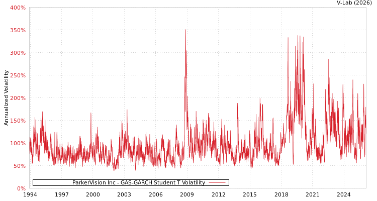 graph of ParkerVision Inc GAS-GARCH-T