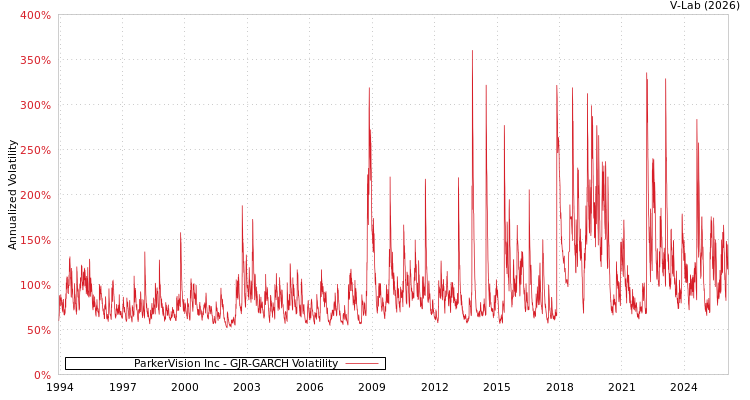 graph of ParkerVision Inc GJR-GARCH