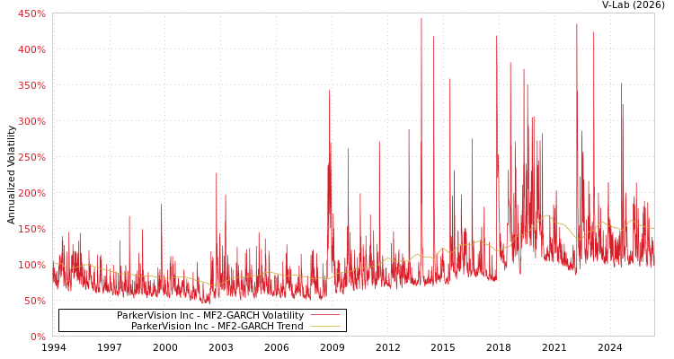 graph of ParkerVision Inc MF2-GARCH