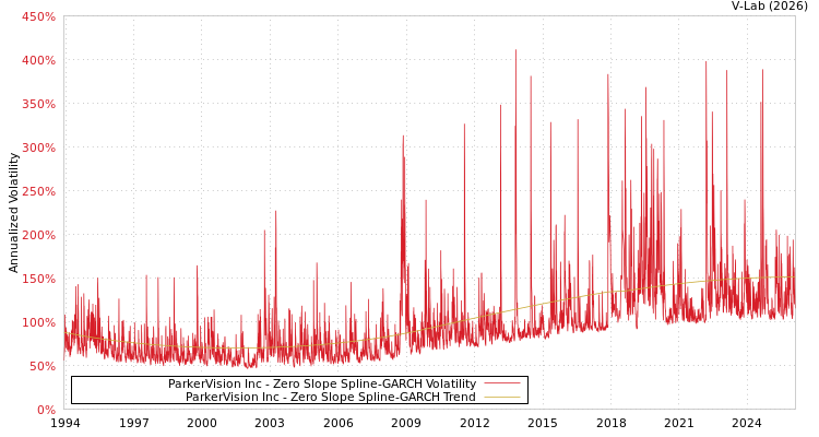 graph of ParkerVision Inc S0GARCH
