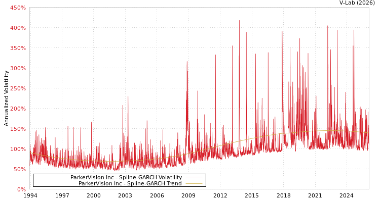 graph of ParkerVision Inc SGARCH