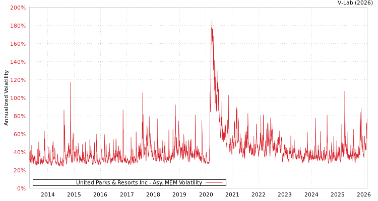graph of United Parks & Resorts Inc AMEM