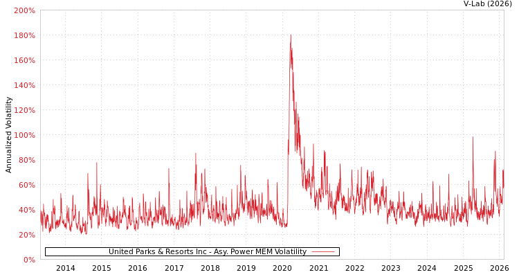 graph of United Parks & Resorts Inc APMEM