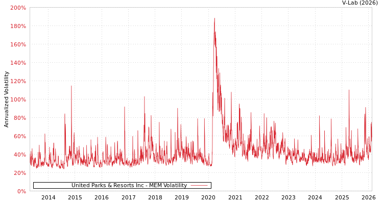 graph of United Parks & Resorts Inc MEM