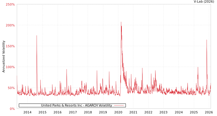 graph of United Parks & Resorts Inc AGARCH