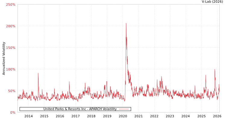 graph of United Parks & Resorts Inc APARCH