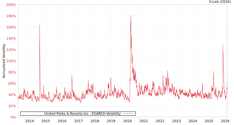 graph of United Parks & Resorts Inc EGARCH