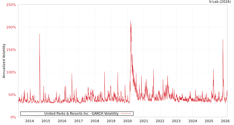 graph of United Parks & Resorts Inc GARCH