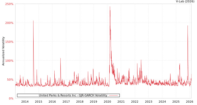 graph of United Parks & Resorts Inc GJR-GARCH