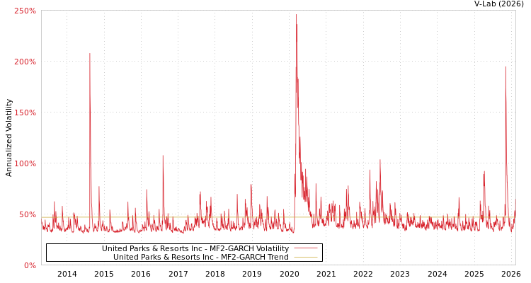 graph of United Parks & Resorts Inc MF2-GARCH
