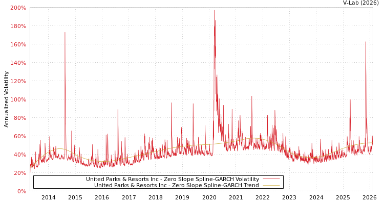 graph of United Parks & Resorts Inc S0GARCH