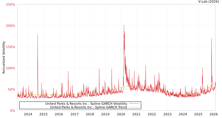 graph of United Parks & Resorts Inc SGARCH