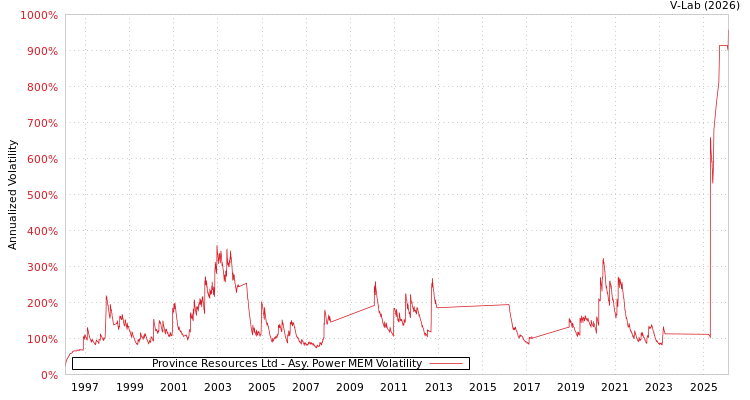 graph of Province Resources Ltd APMEM