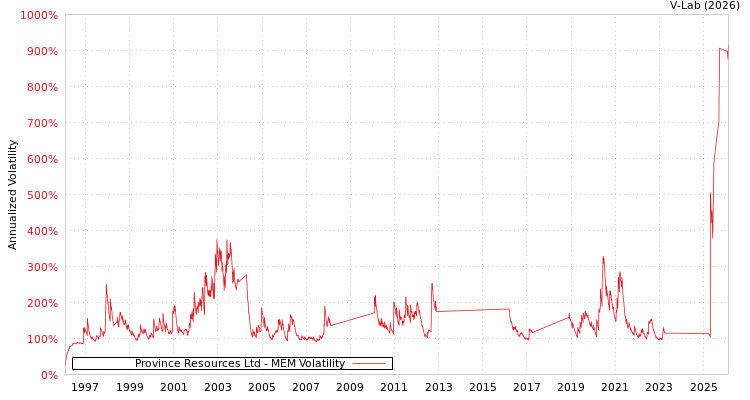 graph of Province Resources Ltd MEM