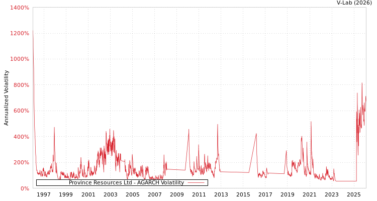 graph of Province Resources Ltd AGARCH