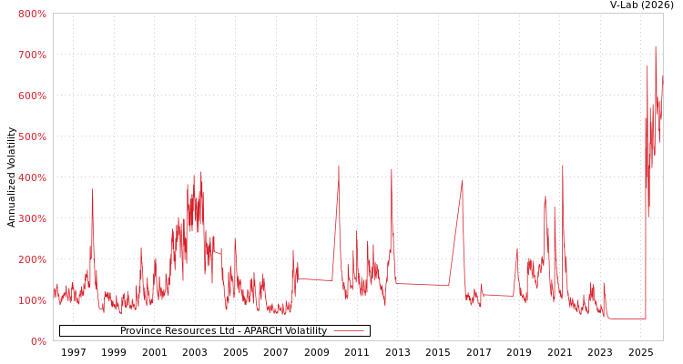 graph of Province Resources Ltd APARCH