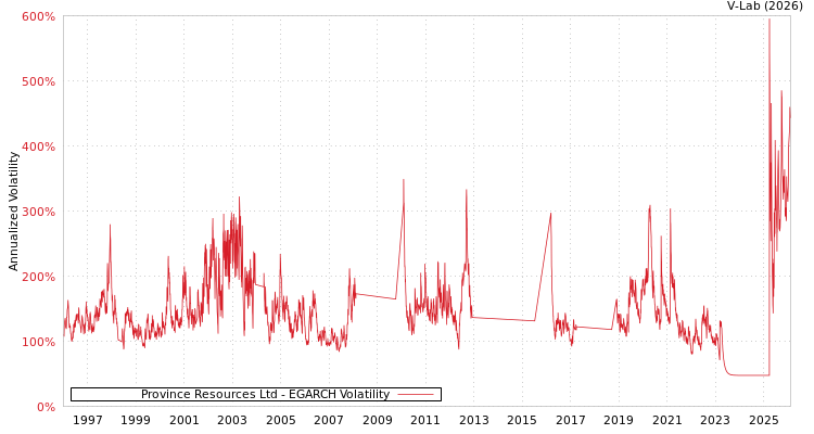 graph of Province Resources Ltd EGARCH