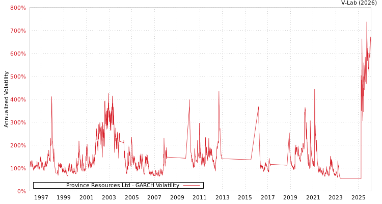graph of Province Resources Ltd GARCH