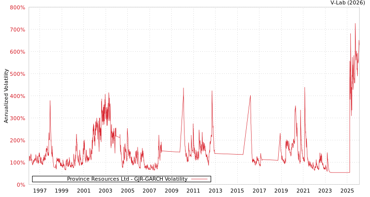graph of Province Resources Ltd GJR-GARCH