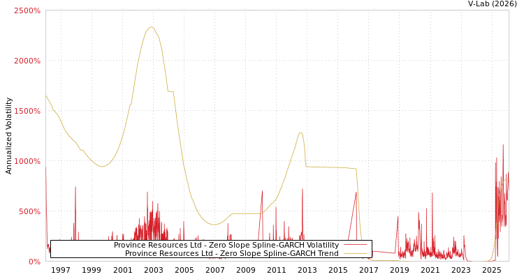 graph of Province Resources Ltd S0GARCH
