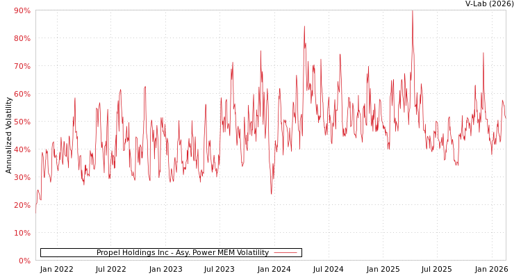 graph of Propel Holdings Inc APMEM