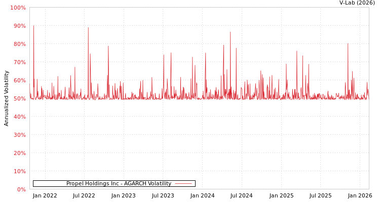graph of Propel Holdings Inc AGARCH