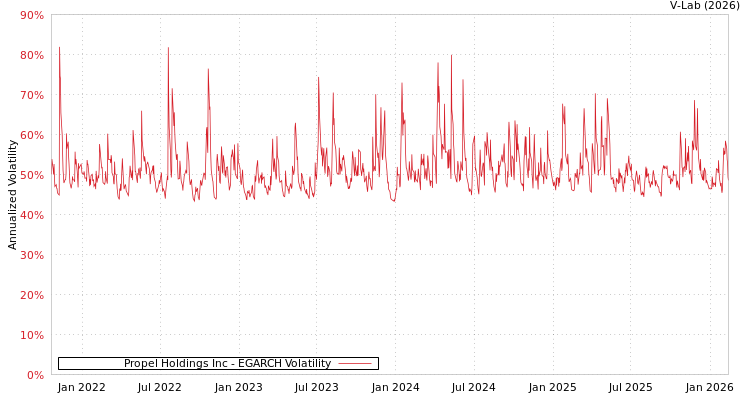 graph of Propel Holdings Inc EGARCH