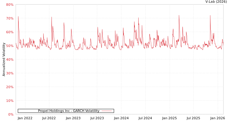 graph of Propel Holdings Inc GARCH