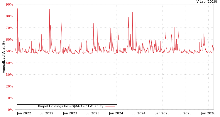 graph of Propel Holdings Inc GJR-GARCH