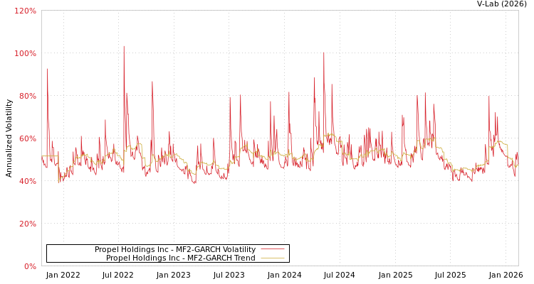 graph of Propel Holdings Inc MF2-GARCH