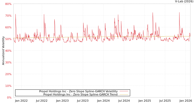 graph of Propel Holdings Inc S0GARCH