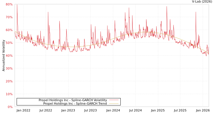 graph of Propel Holdings Inc SGARCH