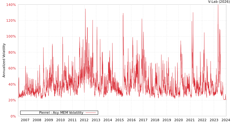 graph of Pierrel AMEM
