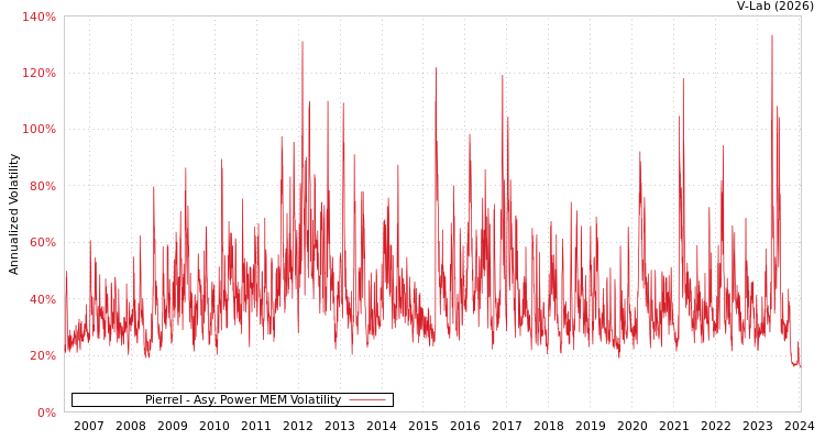 graph of Pierrel APMEM