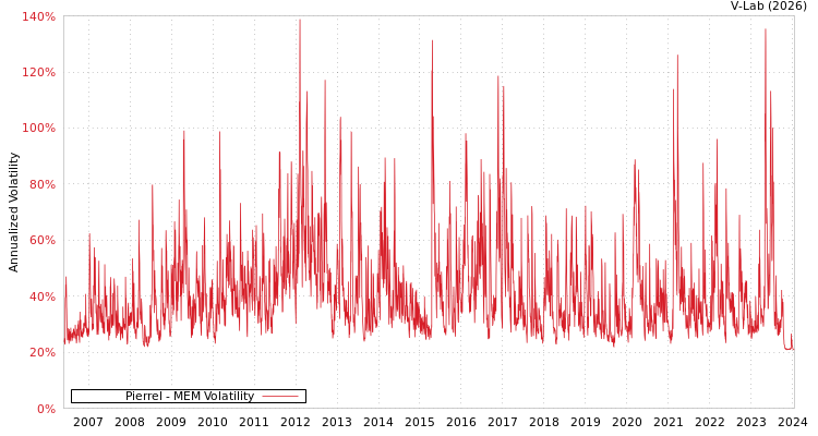 graph of Pierrel MEM