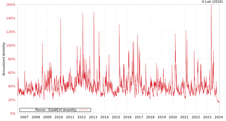 graph of Pierrel EGARCH