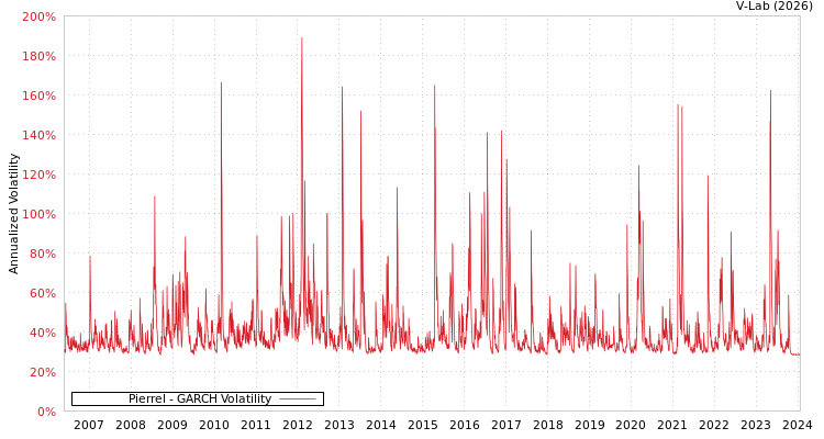 graph of Pierrel GARCH