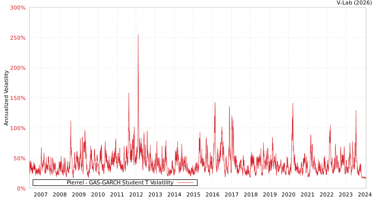 graph of Pierrel GAS-GARCH-T