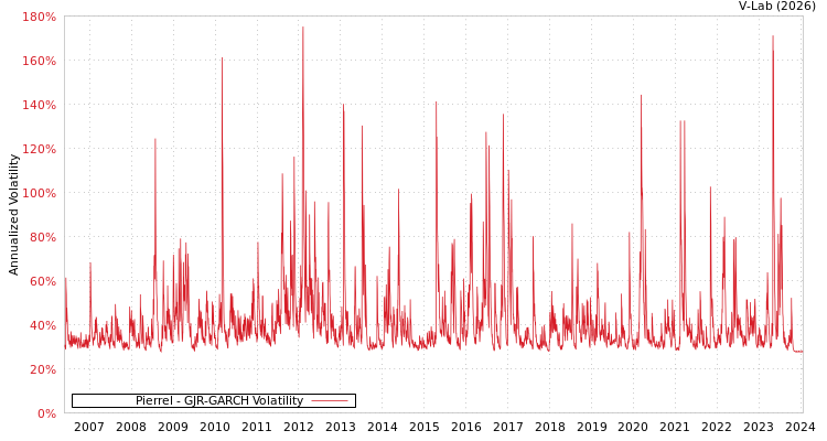 graph of Pierrel GJR-GARCH