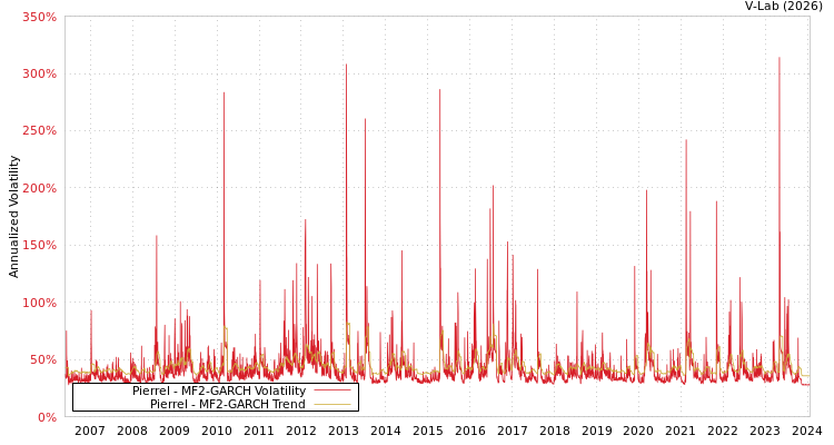 graph of Pierrel MF2-GARCH