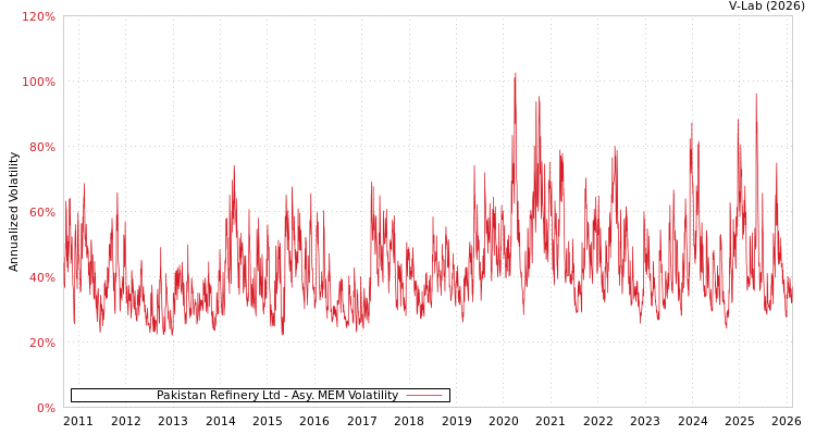 graph of Pakistan Refinery Ltd AMEM