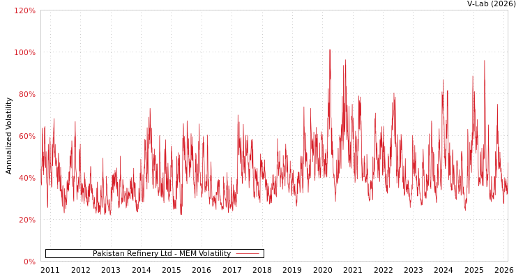 graph of Pakistan Refinery Ltd MEM