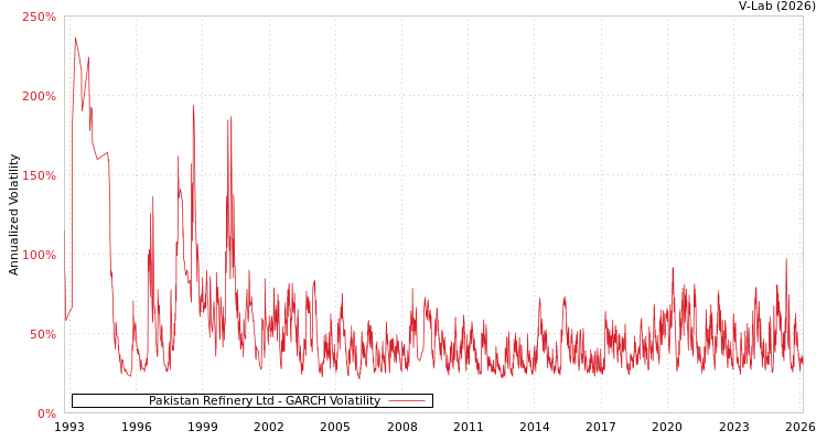 graph of Pakistan Refinery Ltd GARCH