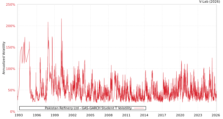 graph of Pakistan Refinery Ltd GAS-GARCH-T