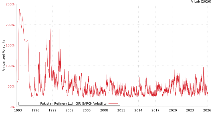 graph of Pakistan Refinery Ltd GJR-GARCH